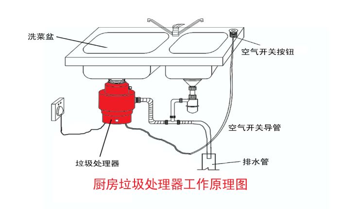 垃圾分類大勢所趨 垃圾處理器能否迎來市場機(jī)遇？