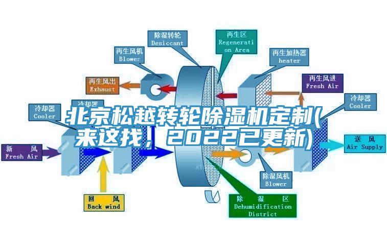 北京松越轉(zhuǎn)輪除濕機(jī)定制(來這找，2022已更新)