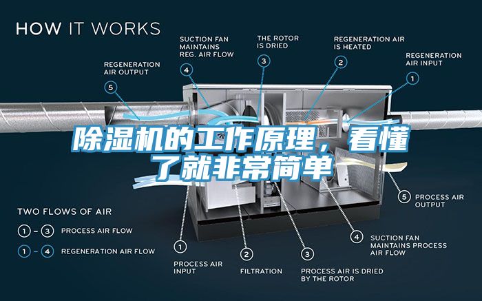 除濕機(jī)的工作原理，看懂了就非常簡單
